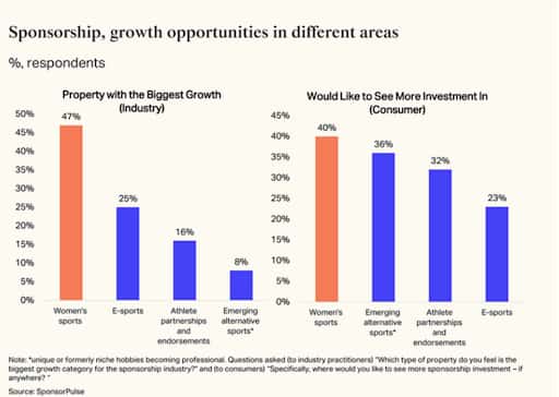 Sports sponsorship is evolving